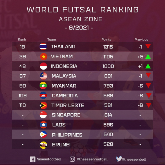 Futsal Việt Nam tăng 5 bậc trên BXH